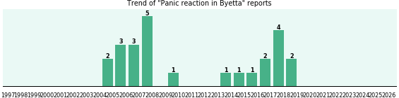 Could Byetta cause Panic reaction? Could Byetta cause Panic reaction?